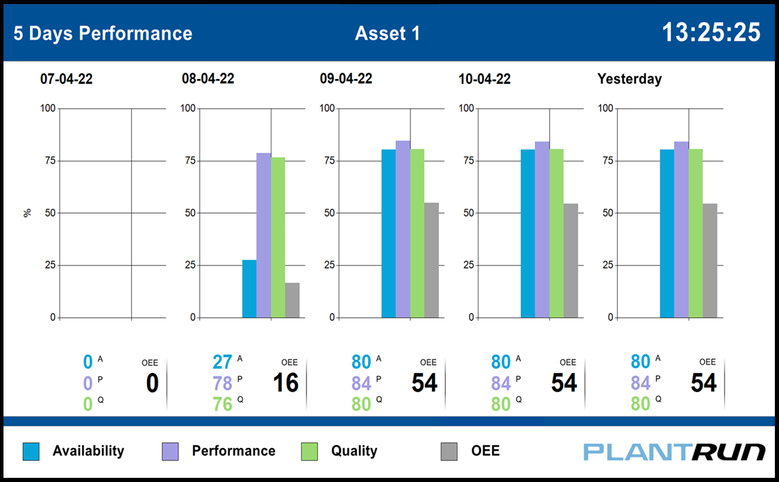 A PlantRun screen showing the performance of assets using bar charts.